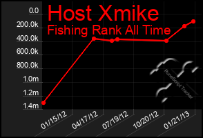 Total Graph of Host Xmike