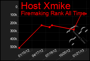 Total Graph of Host Xmike