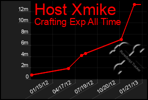 Total Graph of Host Xmike