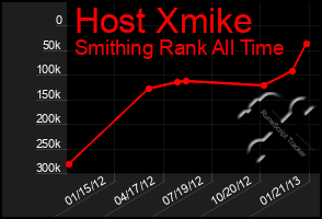 Total Graph of Host Xmike