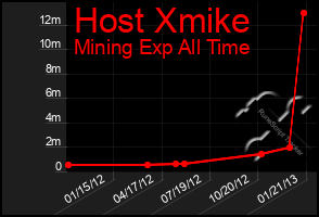 Total Graph of Host Xmike