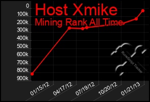 Total Graph of Host Xmike