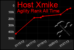 Total Graph of Host Xmike