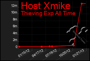 Total Graph of Host Xmike