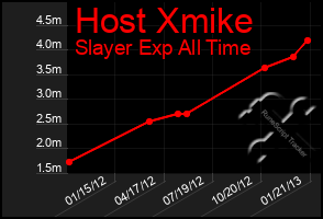 Total Graph of Host Xmike