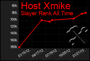 Total Graph of Host Xmike