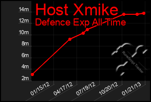 Total Graph of Host Xmike