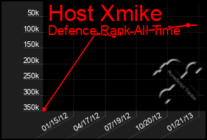 Total Graph of Host Xmike