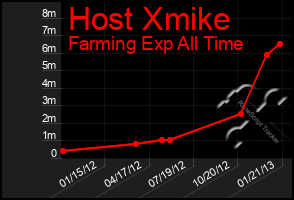 Total Graph of Host Xmike