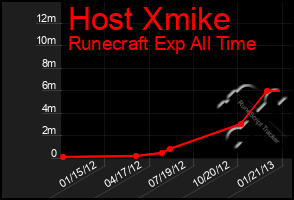 Total Graph of Host Xmike