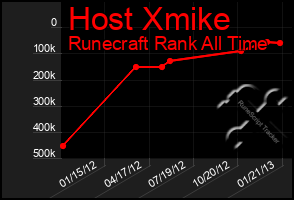 Total Graph of Host Xmike