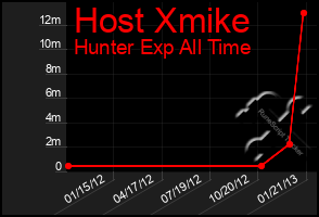 Total Graph of Host Xmike