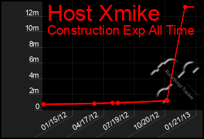 Total Graph of Host Xmike