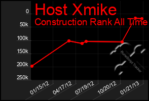 Total Graph of Host Xmike