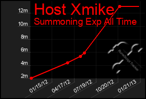 Total Graph of Host Xmike