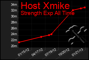 Total Graph of Host Xmike