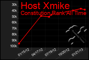 Total Graph of Host Xmike