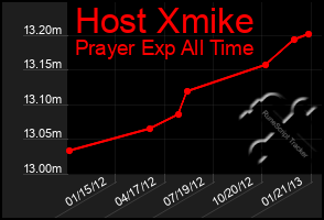 Total Graph of Host Xmike