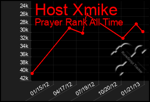 Total Graph of Host Xmike