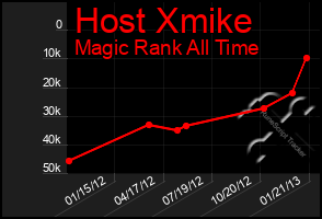 Total Graph of Host Xmike