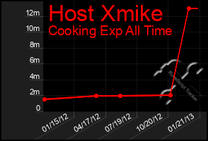 Total Graph of Host Xmike