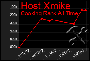 Total Graph of Host Xmike