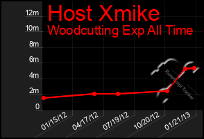 Total Graph of Host Xmike