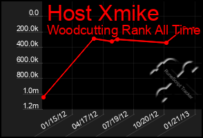 Total Graph of Host Xmike