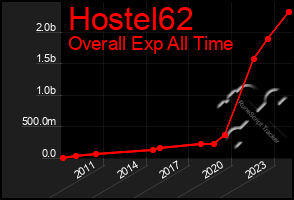 Total Graph of Hostel62