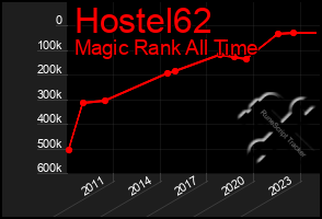Total Graph of Hostel62