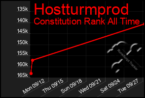 Total Graph of Hostturmprod