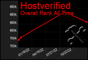 Total Graph of Hostverified