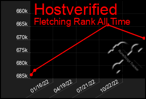 Total Graph of Hostverified