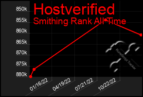 Total Graph of Hostverified