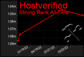 Total Graph of Hostverified