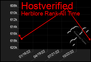 Total Graph of Hostverified