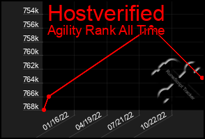 Total Graph of Hostverified