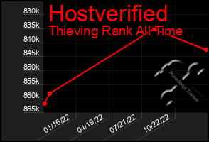 Total Graph of Hostverified