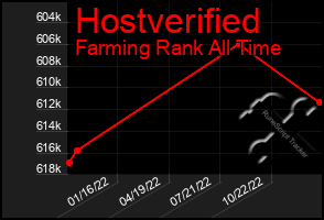 Total Graph of Hostverified