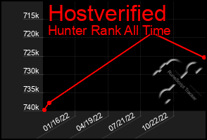 Total Graph of Hostverified