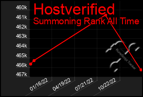 Total Graph of Hostverified