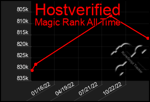 Total Graph of Hostverified