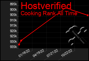 Total Graph of Hostverified