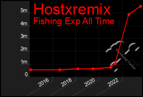 Total Graph of Hostxremix