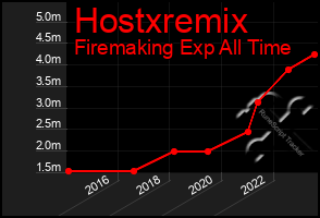 Total Graph of Hostxremix