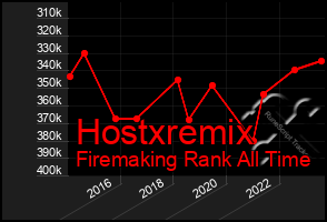 Total Graph of Hostxremix