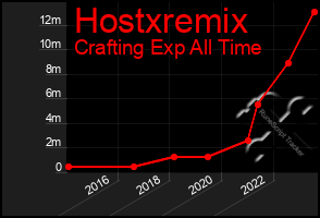 Total Graph of Hostxremix