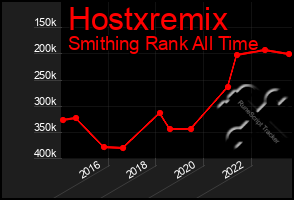 Total Graph of Hostxremix