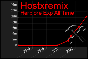 Total Graph of Hostxremix