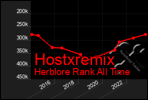 Total Graph of Hostxremix